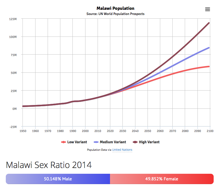 Malawi PopulationSource: UN World Population Prospects